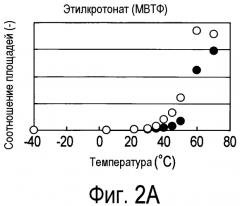 Способ получения материала табака, содержащего обогащенный сложноэфирный ароматизирующий компонент и обогащенный компонент, вносящий свой вклад в аромат и вкус табака, и табачное изделие, содержащее материал табака, полученный по данному способу (патент 2578115)