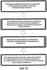 Применения широкополосных электромагнитных измерений для определения свойств пласта-коллектора (патент 2474847)