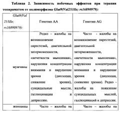 Способ определения эффективной терапевтической дозы противоэпилептического препарата и риска развития побочных эффектов (патент 2574204)