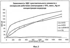 Чувствительный элемент электрохимического датчика водорода в газовых смесях (патент 2526220)