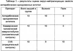 Фармацевтическая композиция для пассивной иммунизации против бешенства, фармацевтический набор, способ применения фармацевтического набора (патент 2661028)