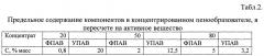 Пенообразователь для подслойного тушения пожаров нефтепродуктов (патент 2617781)