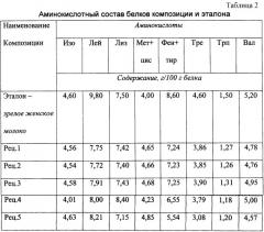 Композиция на мясной основе для производства продуктов питания детей раннего возраста (патент 2246236)