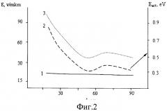 Способ повышения деградационной стойкости сильноточных многоострийных автоэмиссионных катодов (патент 2474909)