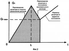 Способ управления подачей топлива в форсажную камеру (патент 2258149)