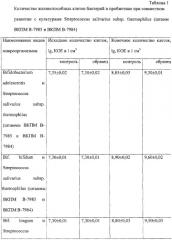 Способ получения пробиотика, штамм streptococcus salivarius subsp. thermophilus вкпм в-7984, штамм streptococcus salivarius subsp. thermophilus вкпм в-7985, используемые для получения пробиотика (патент 2260041)