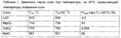 Способ получения порошка кристаллического титана (патент 2635587)