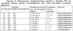 Способ прогнозирования прогрессирующего течения хронического гепатита с (развития цирроза печени) путем анализа комбинации полиморфизмов генов цитокинов (патент 2317335)