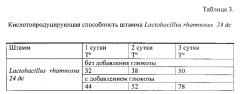 Штамм бактерий lactobacillus rhamnosus, обладающий широким спектром антагонистической активности по отношению к патогенным и условно-патогенным микроорганизмам (патент 2627166)