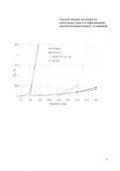 Способ оценки склонности смазочных масел к образованию высокотемпературных отложений (патент 2589284)