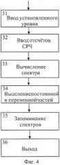 Способ измерения уровня материала в резервуаре (патент 2244268)