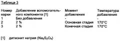 Применение дитионита натрия в процессе варки целлюлозы (патент 2649301)