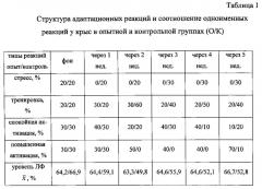 Способ коррекции нейроэндокринной регуляции при старении в эксперименте (патент 2568366)