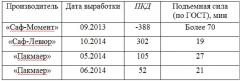 Способ экспрессной оценки качества сухих пекарных дрожжей (патент 2614667)