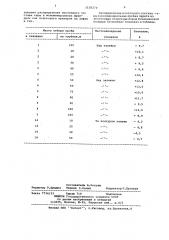 Геохимический способ поисков месторождений нефти и газа (патент 1120270)