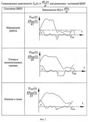 Способ диагностирования штанговых насосных установок (патент 2400647)