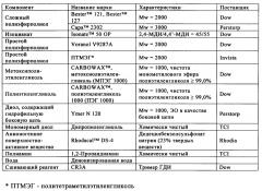 Водные дисперсии полиуретана (патент 2654007)