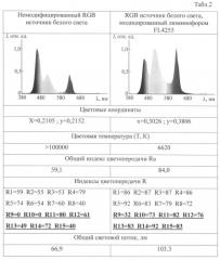 Способ получения модифицированных трехцветных светодиодных источников белого света (патент 2536767)