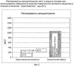 Фармацевтическая композиция, содержащая аналог витамина d и смесь сорастворитель - поверхностно-активное вещество (патент 2500387)