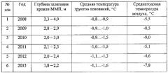 Способ снижения воздействия сил морозного пучения и повышения устойчивости свайных фундаментов в криолитозоне (патент 2602538)