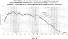 Способ получения лекарственного препарата, содержащего медные аналоги хлорофилла (патент 2320360)