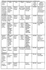 Способ и устройство для обработки потоков углеводородов (патент 2566820)