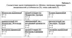 Способ дистанционной оценки психофизиологической совместимости членов группы по гомеостатической методике (патент 2603617)