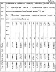 Способ производства металлизированной кальциевой извести (патент 2261282)