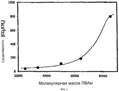 Мембрана для отделения co2 и метод ее получения (патент 2388527)