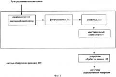 Способ и система обнаружения радиации с использованием многоканального спектрометра и устройство для обработки данных (патент 2417386)