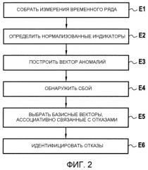 Идентификация отказов в авиационном двигателе (патент 2522037)