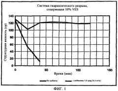 Система стабилизаторов и усилителей эксплуатационных качеств водных жидкостей, загущаемых вязкоупругими поверхностно-активными веществами (патент 2369736)