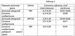 Способ изготовления таблетированного ядерного керамического топлива (патент 2661492)