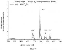 Люминесцентные наночастицы с ядром и оболочкой (патент 2346022)