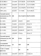 Способ подавления роста опухоли в эксперименте (патент 2599438)