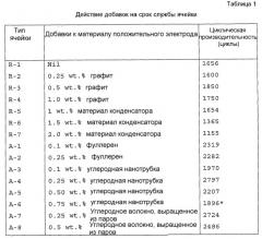 Усовершенствованное устройство аккумулирования энергии (патент 2460180)