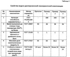 Водно-дисперсионная лакокрасочная композиция (патент 2637964)