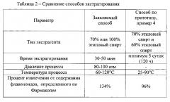 Способ экстракции биологически активных веществ из зверобоя продырявленного (hypericum perforatum l.) (патент 2568912)