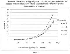 Способ получения водорастворимых гуминовых кислот (патент 2463282)