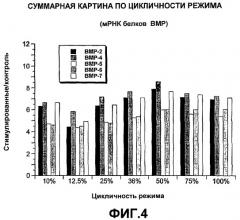 Активация экспрессии гена костного морфогенетического белка (вмр) в костных клетках посредством электромагнитных сигналов (патент 2388817)