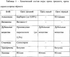 Способ получения бад из коры ореха (патент 2608026)