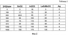 Чувствительный элемент электрохимического датчика водорода в газовых смесях (патент 2526220)