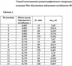 Способ изготовления хроматографического генератора технеция-99m облученным нейтронами молибденом-98 (патент 2642485)