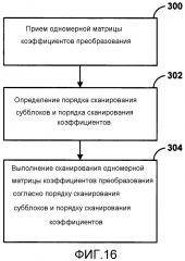 Сканирование коэффициентов при кодировании видео (патент 2604421)