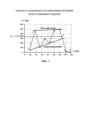 Способ установления состояния предразрушения конструкционного изделия (патент 2613486)