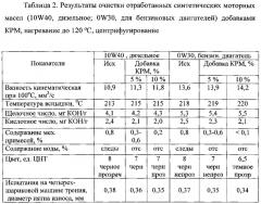 Способ очистки отработанного синтетического моторного масла (патент 2556641)