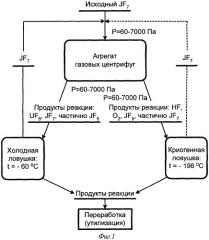 Способ газификации нелетучих соединений в трассах газовой центрифуги (патент 2315001)