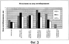 Абсорбируемые сополимеры дигликолята полиэтилена для уменьшения адгезии микробов к медицинским устройствам и имплантатам (патент 2540924)