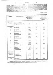 Способ очистки выбросных газов от оксидов серы и азота (патент 1834695)