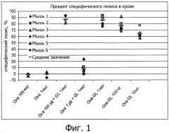 Усиление иммунного ответа и направленности на мишень с помощью антигенов и/или лекарства (патент 2548685)